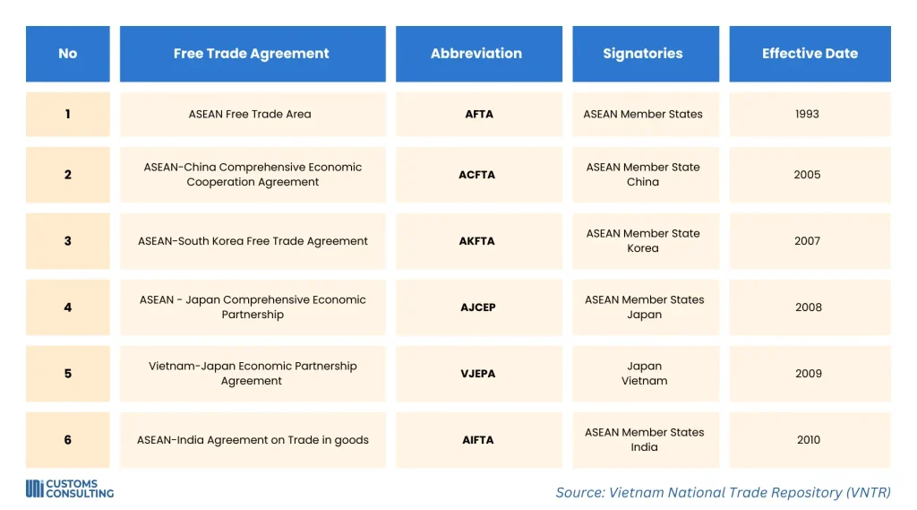 16 Free Trade Agreements in Vietnam