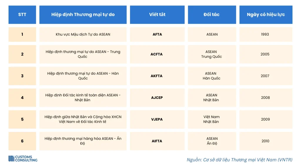 16 hiệp định hương mại tự do 