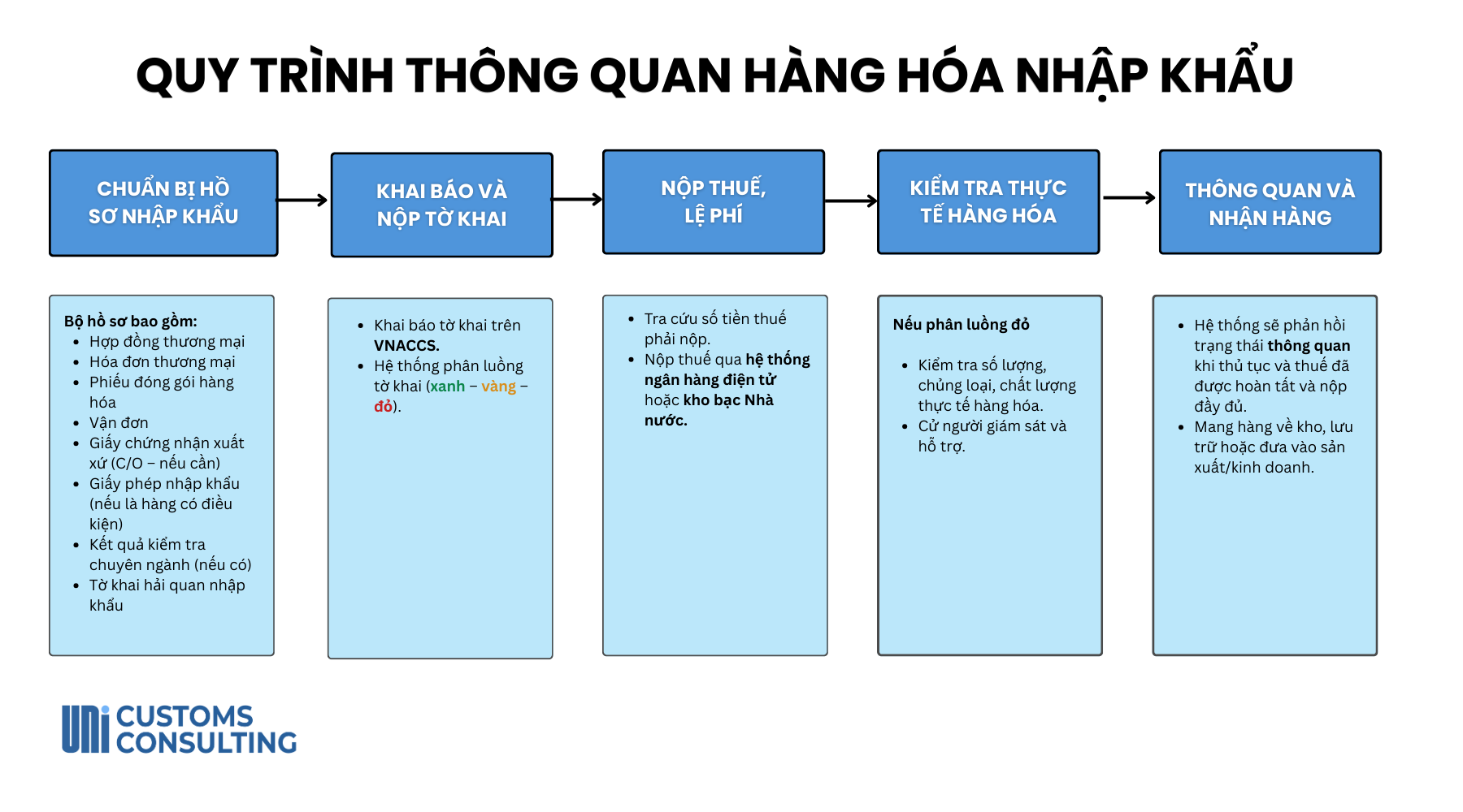Thủ tục thông quan hàng hoá nhập khẩu
