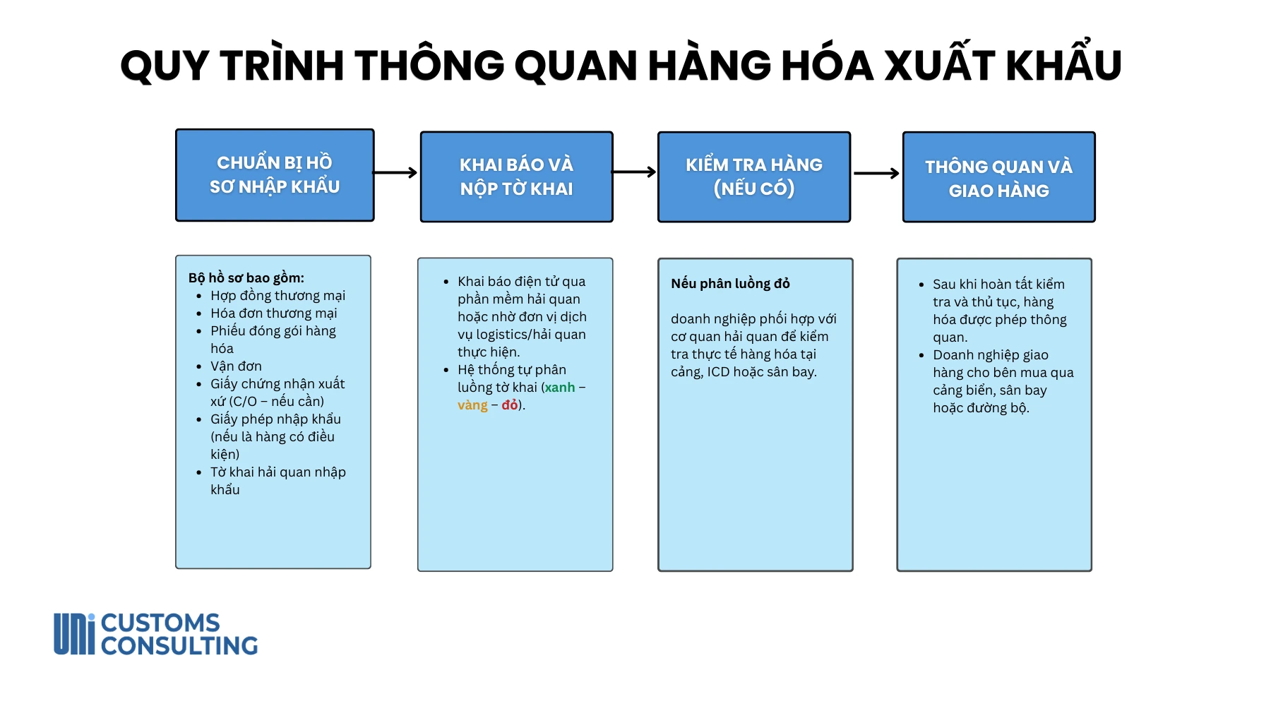 Thủ tục thông quan hàng hoá xuất khẩu.