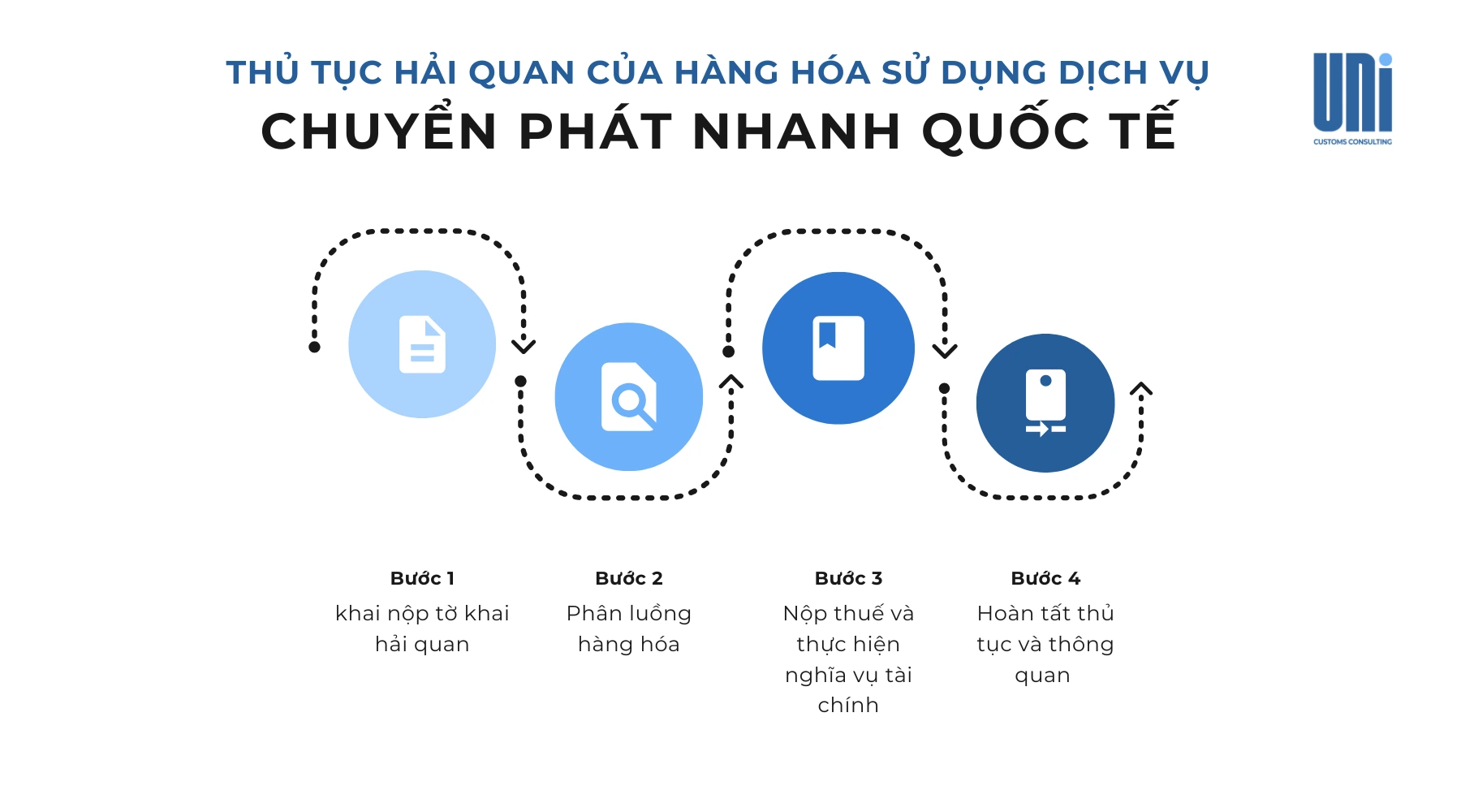 thủ tục hải quan cho hàng hóa sử dụng dịch vụ chuyển phát nhanh quốc tế