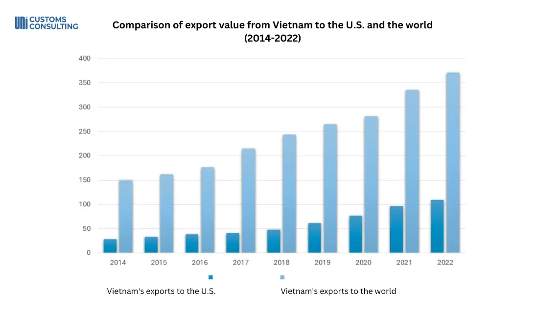Compare the amount of export from Vietnam to the U.S and the world (2014-2020)