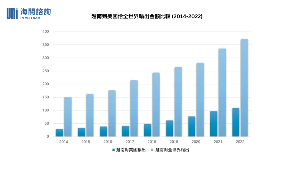 越南貿易在特朗普2.0時代：