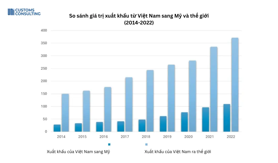 giá trị xuất khẩu của Việt Nam sang Mỹ và thế giới 2014-2020