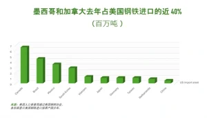 特朗普對鋼鐵和鋁出口徵收25%關稅：對越南的影響 