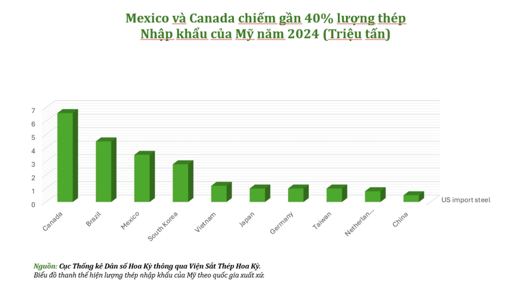 Mexico và Canada chiếm gần 40% lượng thép nhập khẩu của Mỹ năm 2024
