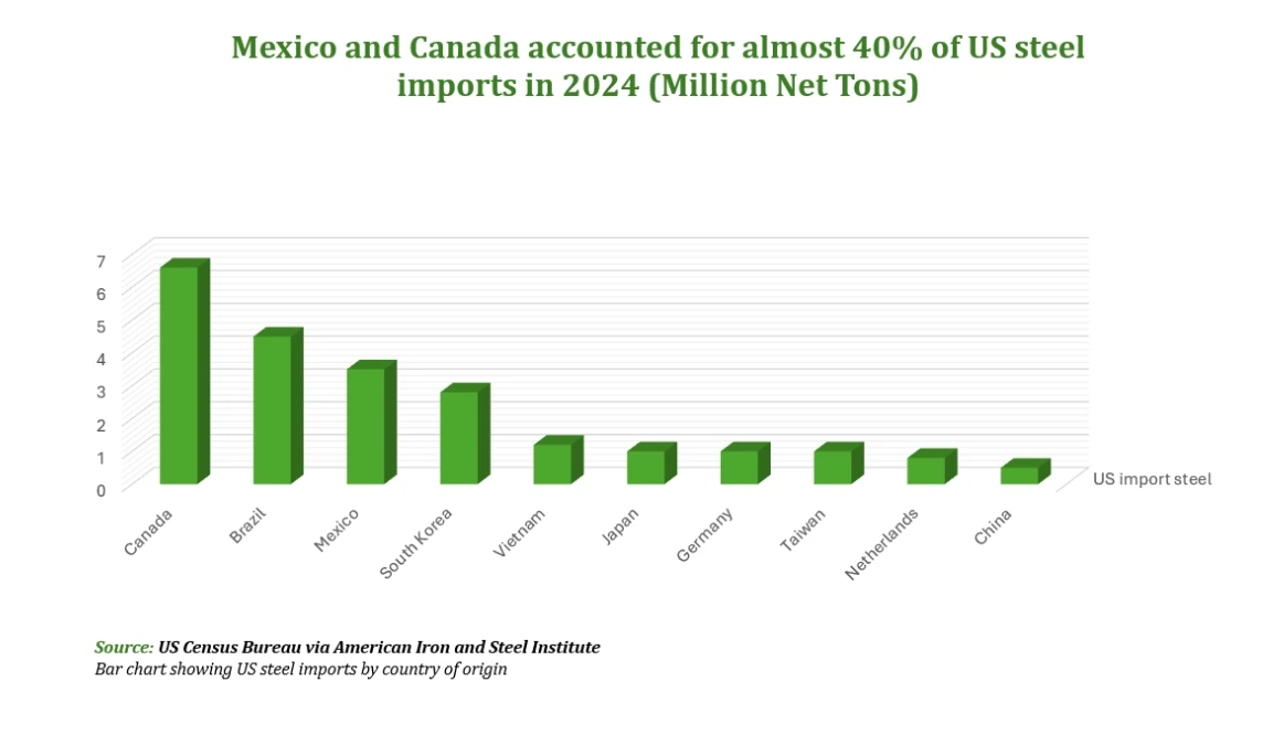 Mexico and Canada accounted for 40% of US steel and aluminum in 2024