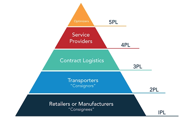 Các mô hình Logistics phổ biến