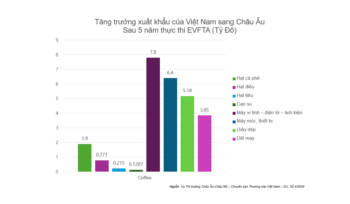  Tang-truong-xuat-khau-cua-Viet-Nam-sang-Chau-Au-sau-5-nam-thuc-thi-EVFTA.