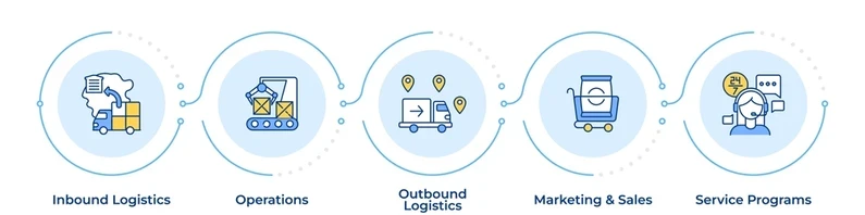 What is OPS? Operations in Logistics and Supply Chain Management