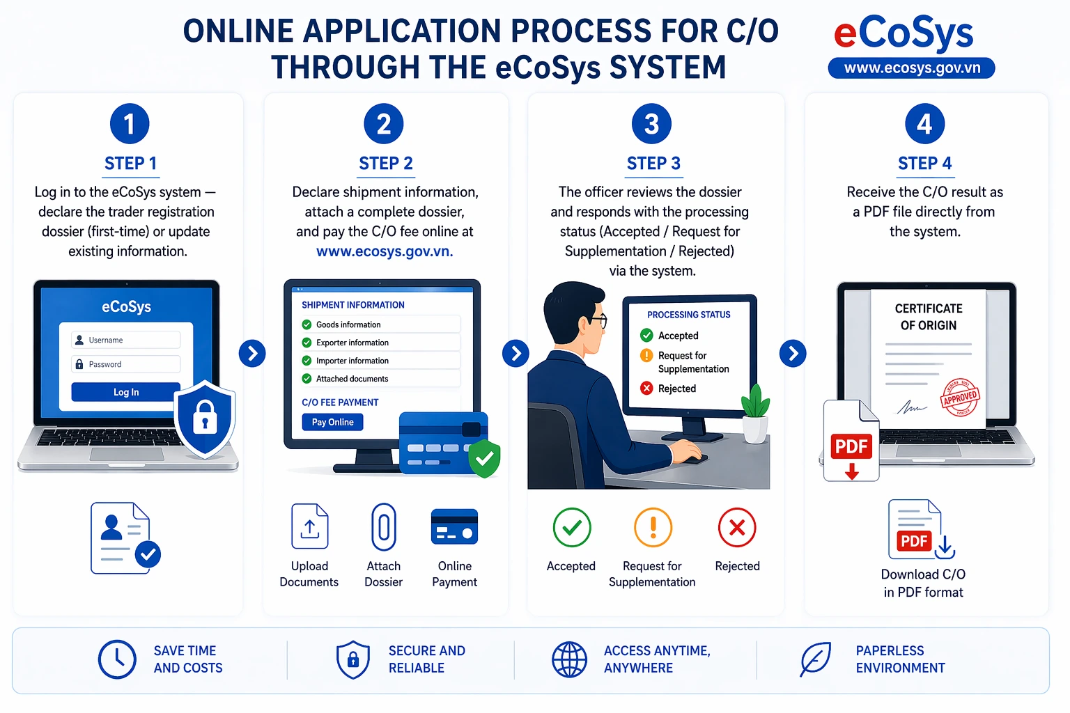 Online Dossier Submission Process (eCoSys) — Step by Step