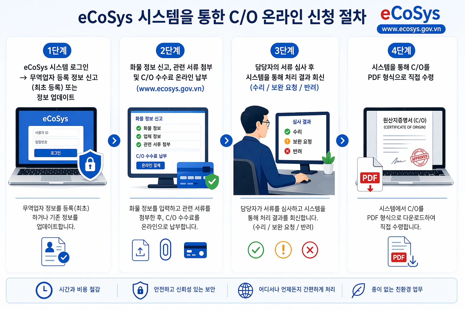 온라인 신청 절차 세부 안내 (eCoSys)