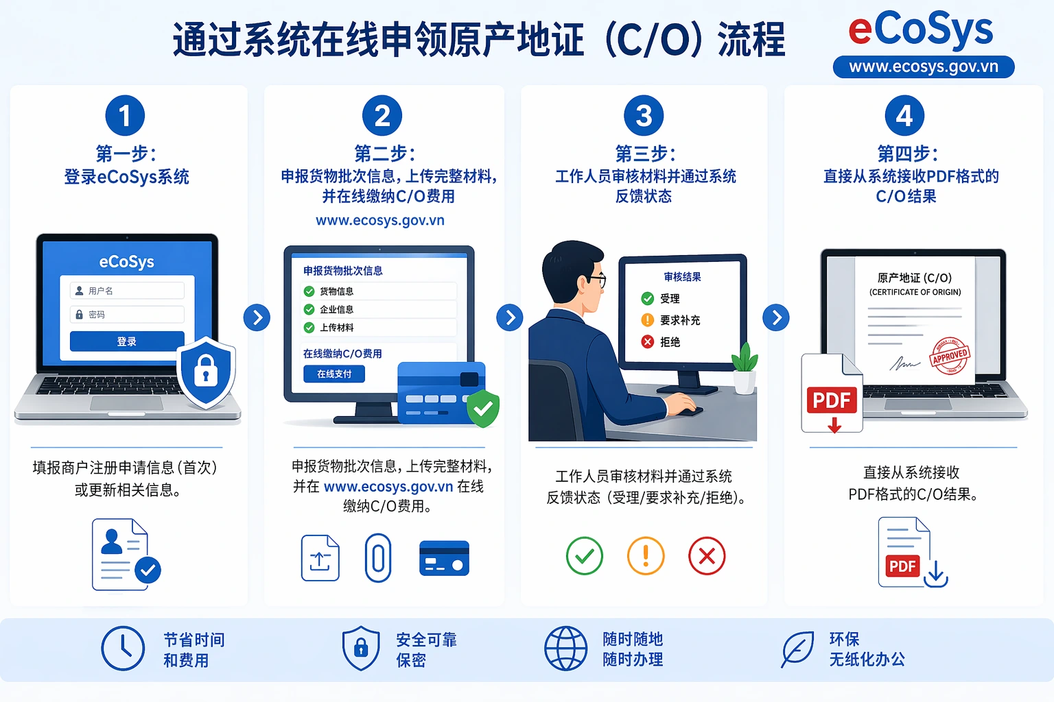 在线申请流程详情（eCoSys）