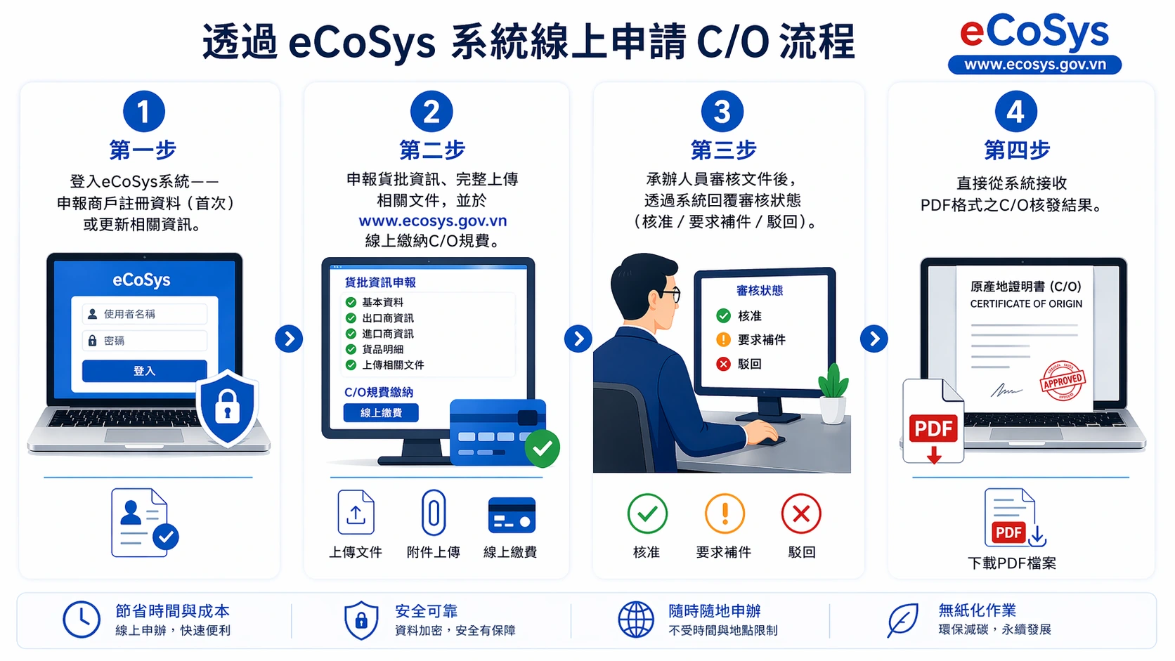 線上申請作業程序詳細說明（eCoSys）