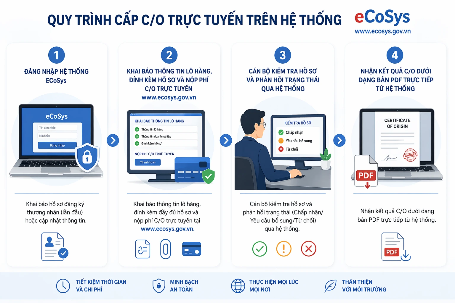 quy trình nộp hồ sơ trực tuyến (eCoSys)